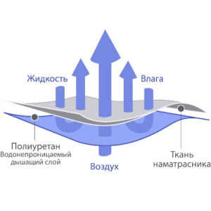 Простыня на резинке "Аквастоп - Хлопок"